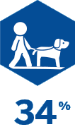34% are unable to enjoy pets 34% are unable to enjoy pets