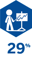 29% loss in work productivity 29% loss in work productivity